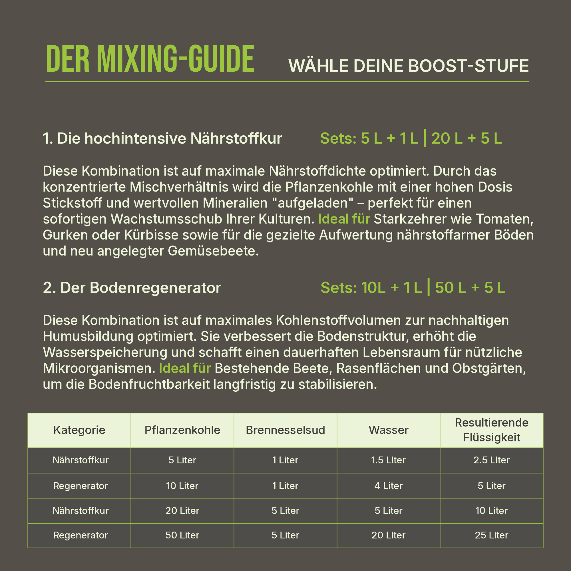 Eine Anleitung, wie viel Brennnessel/Wasser-Gemisch zur Aktivierung von Pflanzenkohle verwendet werden muss.